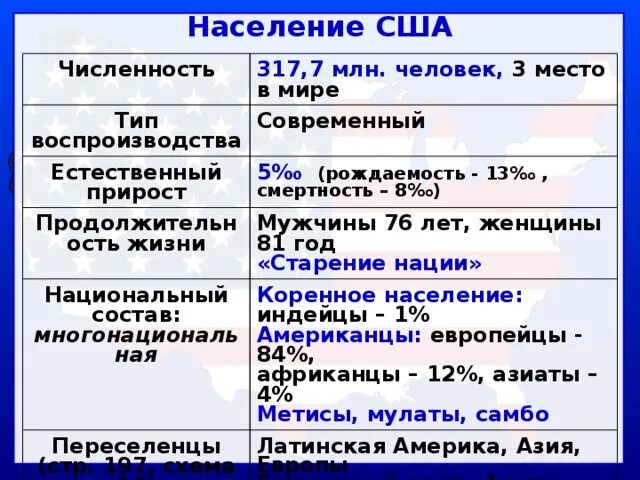 Тип воспроизводства населения США. Тип воспроизводства США. Население США таблица. Тип воспроизводства населения CIF. Черты различия сша и канады