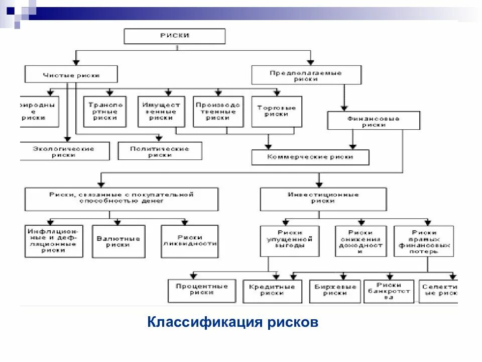 Риски при принятии управленческих решений. Схема классификация видов риска. Классификация кадровых рисков схема. Классификация управленческих рисков. Риски классификация рисков.