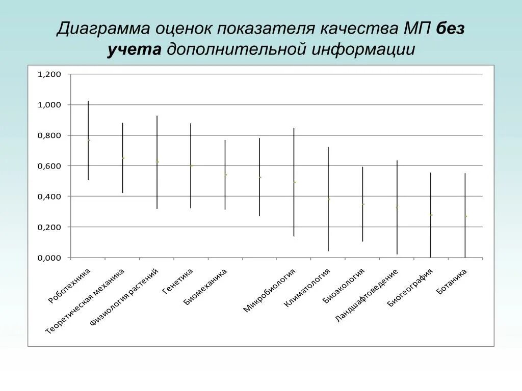 График оценок. Диаграмма оценивания. Диаграмма по оценкам. Показатели оценки диаграммы. Дополнительная информация 0 оценок