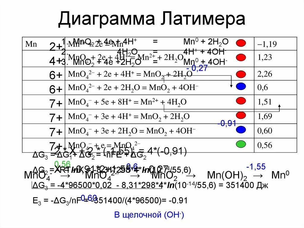 Fe oh 2 mno2. Диаграмма Латимера. MN mno4. Mno2 → mn2+. Fe mno4 2 цвет.