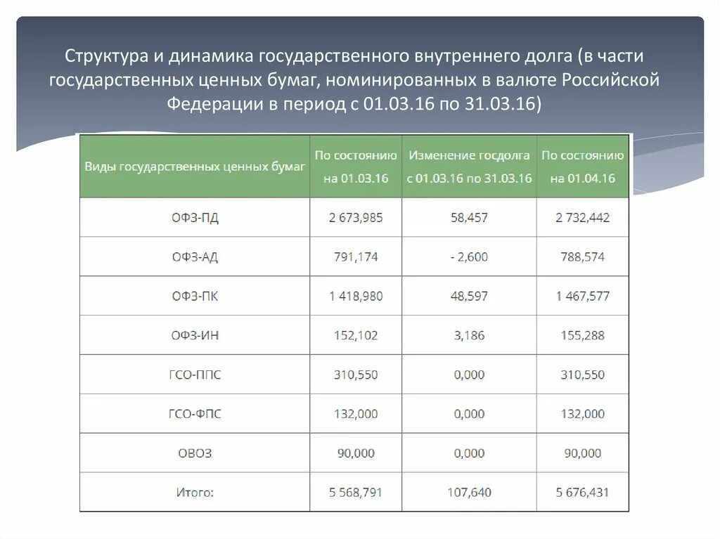 Государственный внутренний долг российской федерации. Структура внутреннего государственного долга. Структура и динамика внутреннего государственного долга РФ. Динамика внутреннего государственного долга РФ по ценным бумагам. Динамика структуры государственного долга РФ, %.