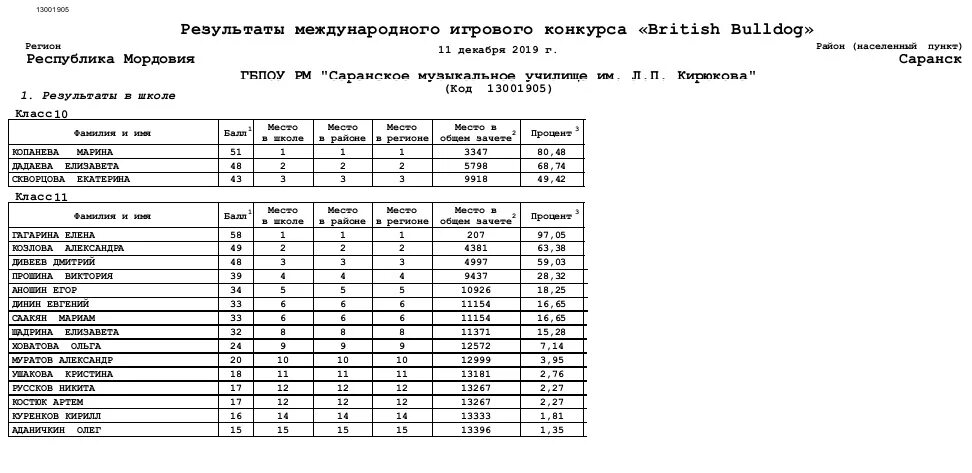 Конкурс британский бульдог 2022-2023. Бульдог Результаты. Результаты олимпиады иваново 2024