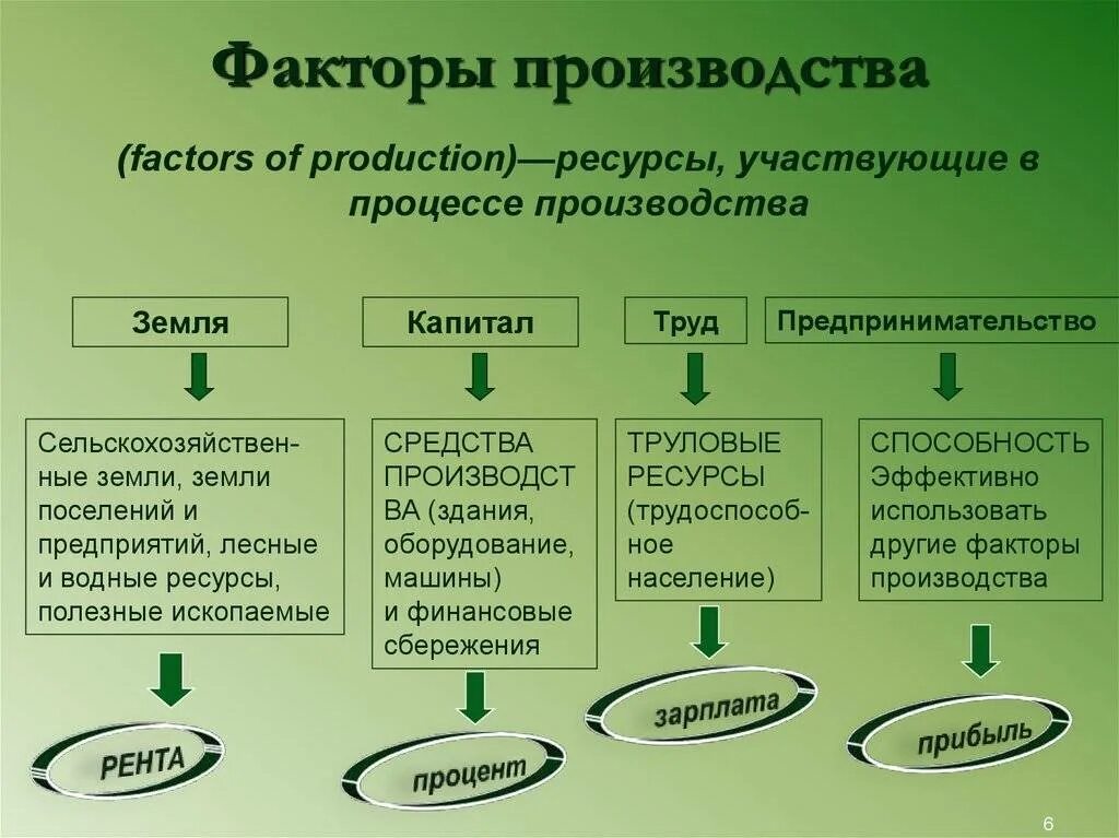 Перечислите основные факторы производства. К факторам производства относят. Факторы производ- ства». Факторы производства в экономике. Доходы полученные владельцами факторов производства