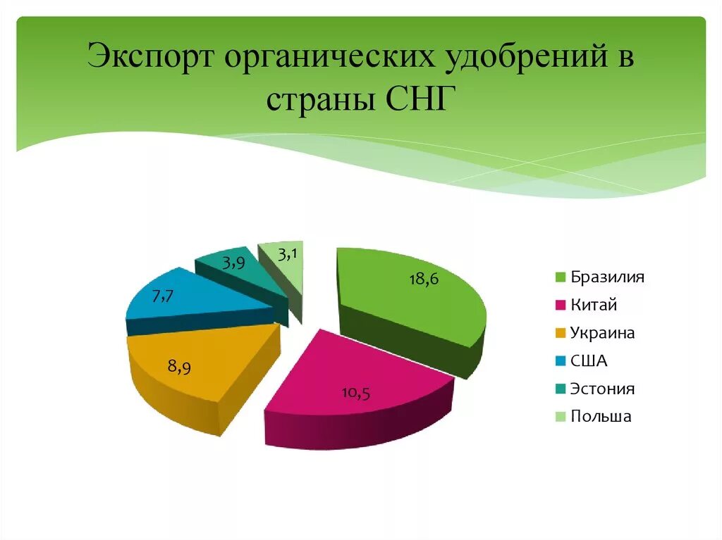 Удобрения страны производители. Экспорт удобрений по странам. Экспортеры Минеральных удобрений. Страны экспортеры удобрений. Страны экспортеры Минеральных удобрений.