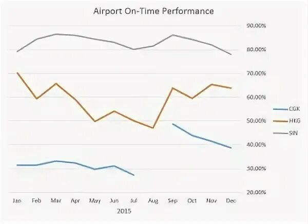 On time performance. On time performance