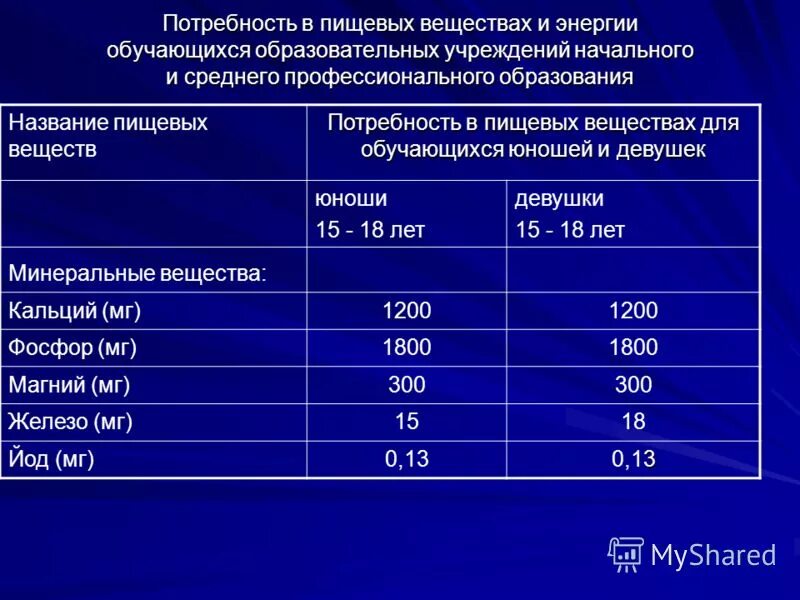 Потребность в основных пищевых веществах. Потребность в пищевых веществах и энергии. Потребность в пищевых веществах для обучающихся юношей и девушек. Потребность ребенка в энергии и пищевых веществах. Потребность в Минеральных веществах.