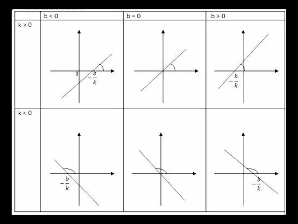 График линейной функции y KX+B. Графики линейных функций y=KX+B. Коэффициенты графиков функций y KX+B. График функции типа y KX+B.