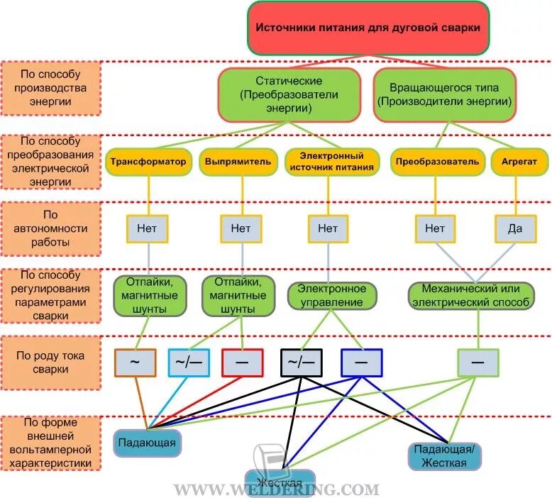 Тест на тему источники питания. Классификация источников питания сварочной дуги. Маркировка источников питания для сварки. Маркировка источников питания сварочной дуги. Основные виды источников питания для сварки.