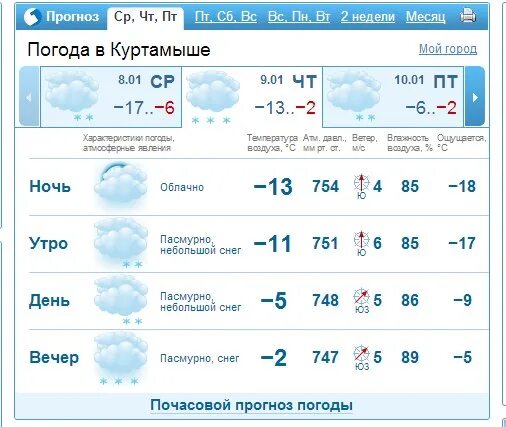 Прогноз погоды питер на 14 дней. Погода в Рязани на неделю. Погода новый Уренгой сегодня. Гисметео Качканар. Гисметео Йошкар-Ола.