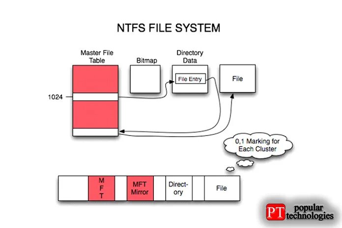 Пишет ntfs. Структура NTFS схема. Архитектура файловой системы NTFS. Файловая система NTFS. Файловая система NTFS схема.