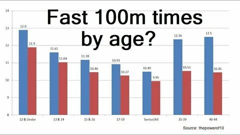 100 fast