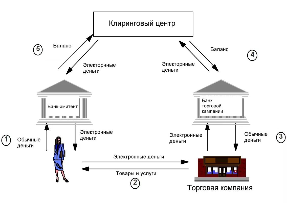 Схема расчетов с использованием электронных денег. Схема электронных расчетов в системе межрегиональных платежей. Платежная система схема. Схема расчетов посредством электронных денег. Система расчетов банков россии