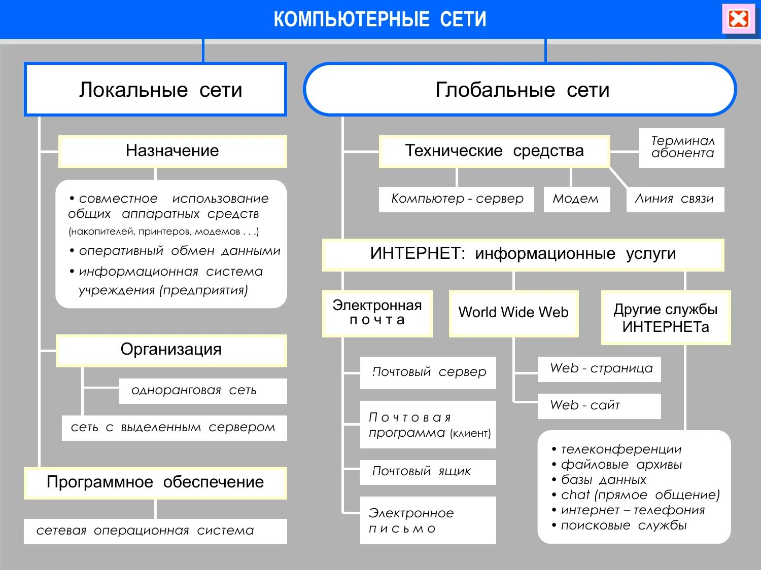 Аппаратные средства назначения. Компьютерные сети схема виды локальная Глобальная. Виды компьютерных сетей таблица локальные сети глобальные сети. Компьютерные сети схема локальные глобальные. Схема компьютерные сети локальные глобальные региональные.