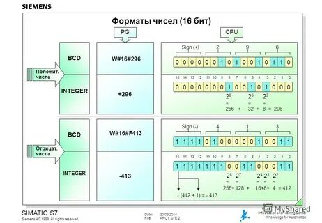 Основные форматы чисел