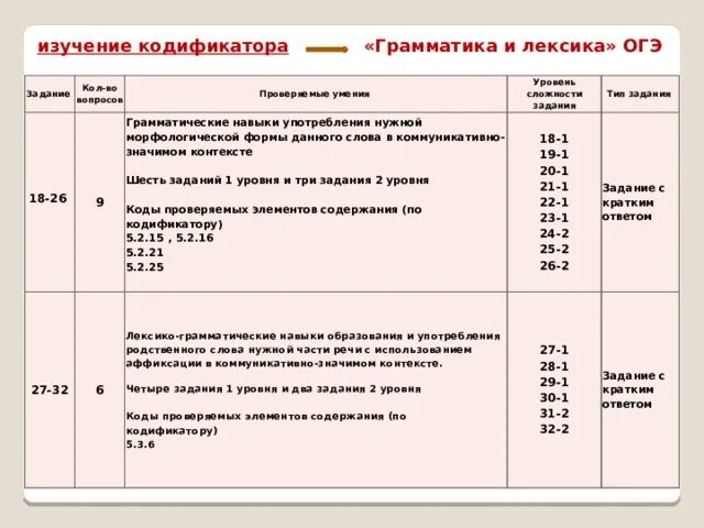 Лексика грамматика ОГЭ. Грамматика ОГЭ упражнения. ОГЭ английский лексика и грамматика упражнения. Грамматика и лексика английский ОГЭ.