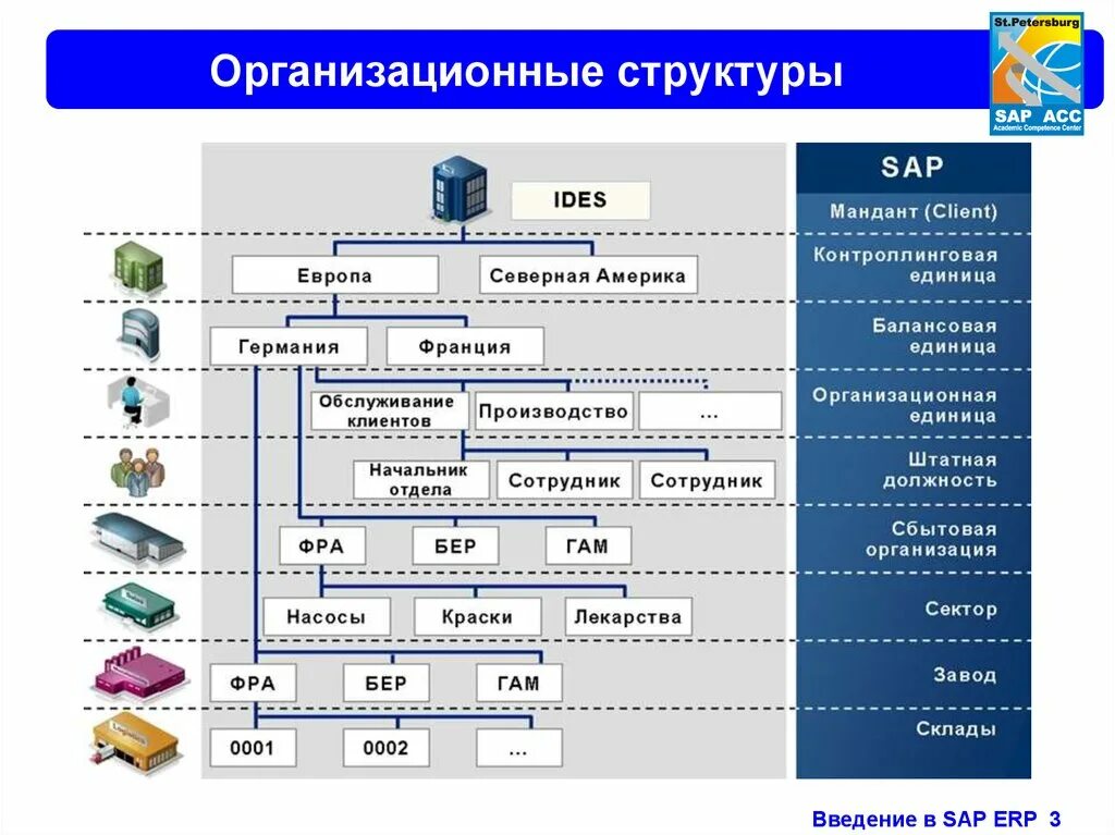 SAP организационная структура. Структура SAP ERP. Структура системы SAP. Структура предприятия в SAP ERP. Состав erp системы s2