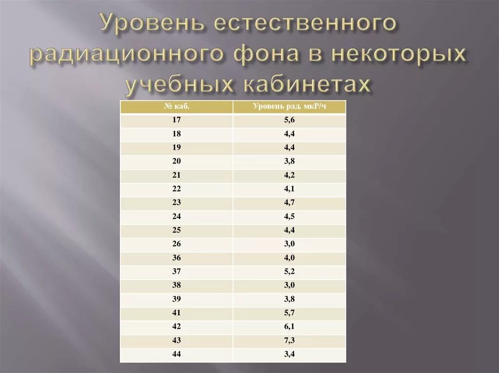 Естественный уровень радиационного фона. Уровни радиационного фона. Таблица радиационного фона. Норма радиационного фона для человека. Радиация мкзв ч