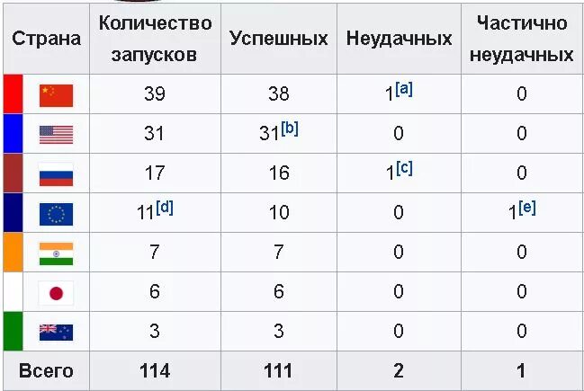 Количество запусков приложения. Количество запусков в космос по странам. количество запусков ракет по странам. количество космических запусков по странам. статистика неудачных запусков ракет по странам.