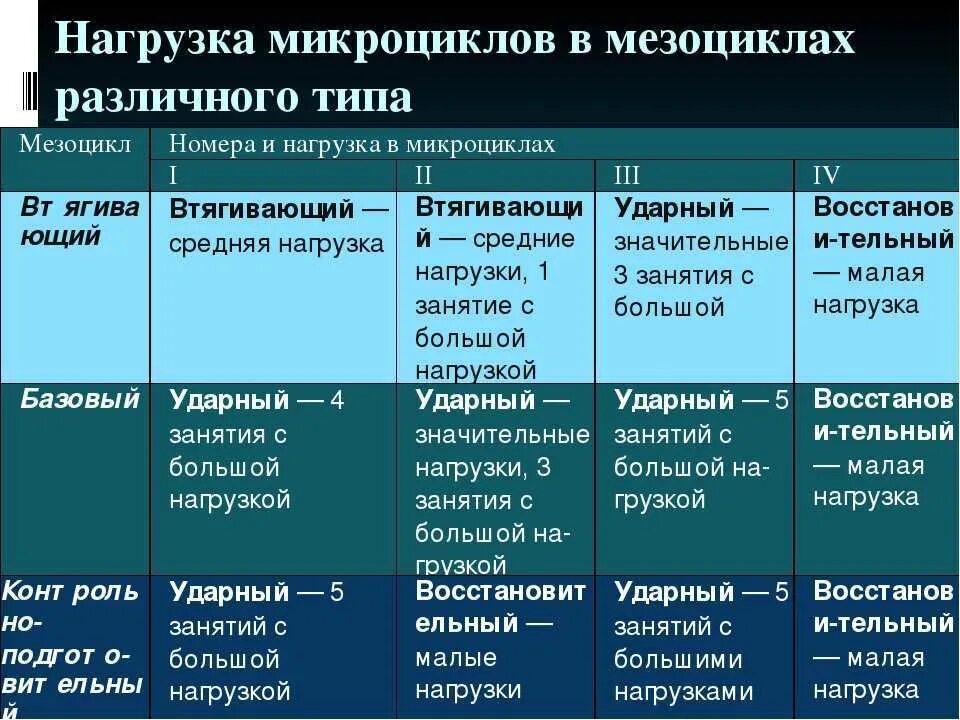 Микроцикл в спорте. Тренировочный мезоцикл. Мезоцикл для студентов упражнения. Структура мезоциклов спортивной тренировки. Микроцикл подготовительного периода.