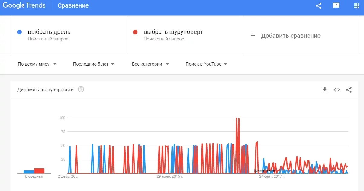 Google trends. Динамика популярности запросов в Google. Фильтры поиска в ютубе. Самый популярный гугл запрос по странам.