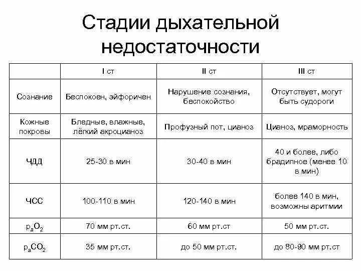 Оценка степени дыхательной недостаточности. Острая дыхательная недостаточность степени тяжести. Степени дыхательной недостаточности у детей таблица по ЧДД. Критерии тяжести дыхательной недостаточности у детей.