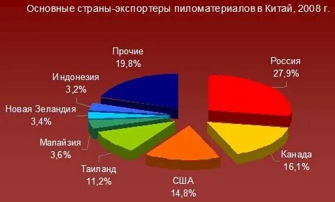 Страны экспортеры лесной промышленности