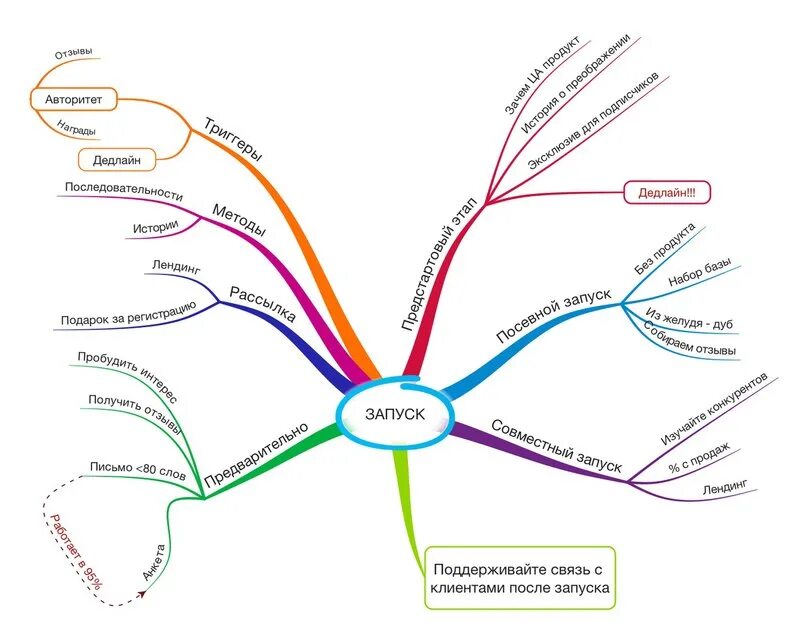 Техника ментальная карта. Образование США Ментальная карта. Интеллект карта пример. Ментальная схема. Метод интеллект карт в психологии.