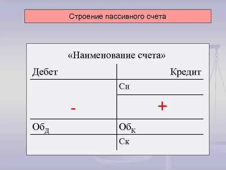 Строение активного и пассивного счета. Строение активных и пассивных счетов. структура активно-пассивного счета бухгалтерского учета. структура активного и пассивного счета бухгалтерского учета. структура активного счета схема.