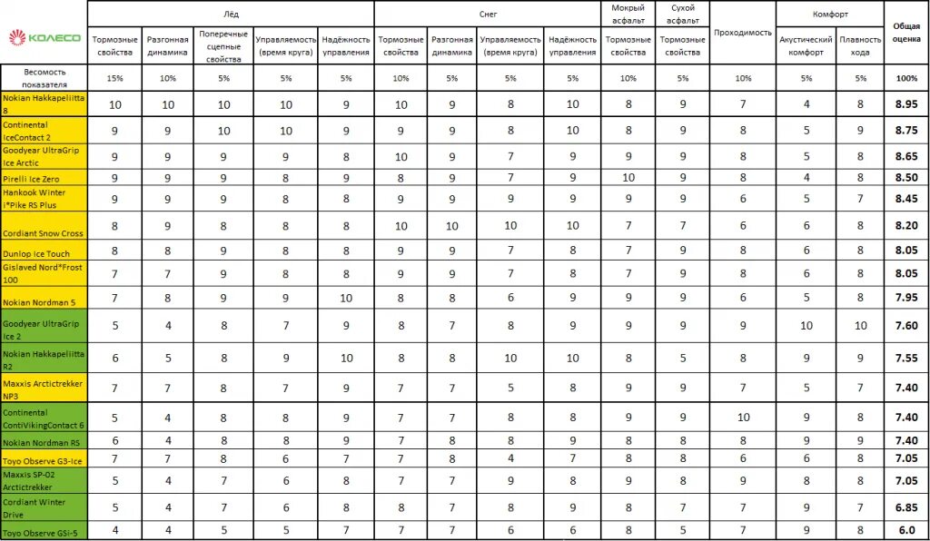 Snowrunner шины таблица. Сноу раннер таблица. Snowrunner таблица сцепления шин. Самые крупные автохолдинги россии. Характеристики зимних шин таблица.