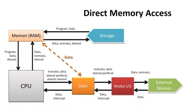 Direct memory access. Direct memory access, dma это.