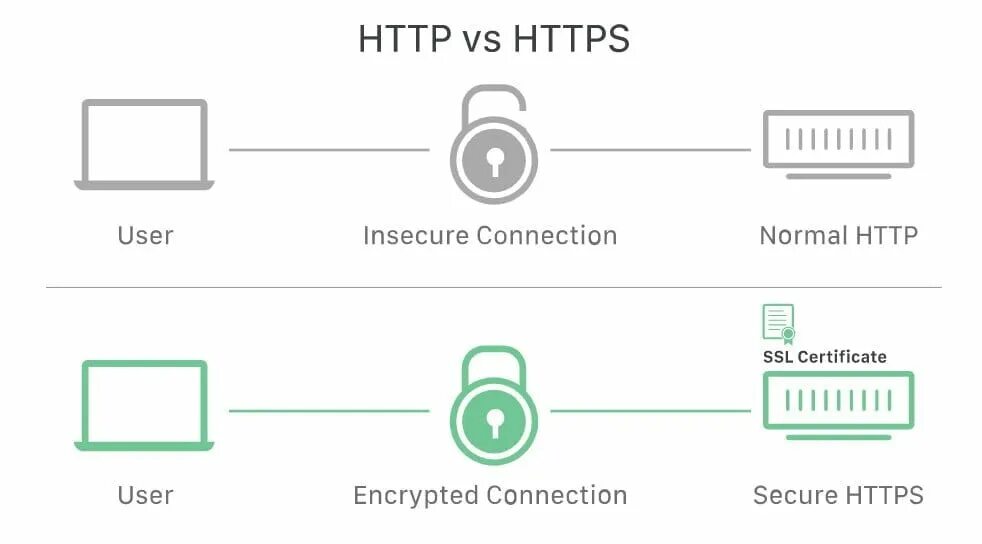 Чем протокол https отличается от https. Протокол SSL. SSL схема. Протокол SSL картинки. Протоколы SSL И TLS.