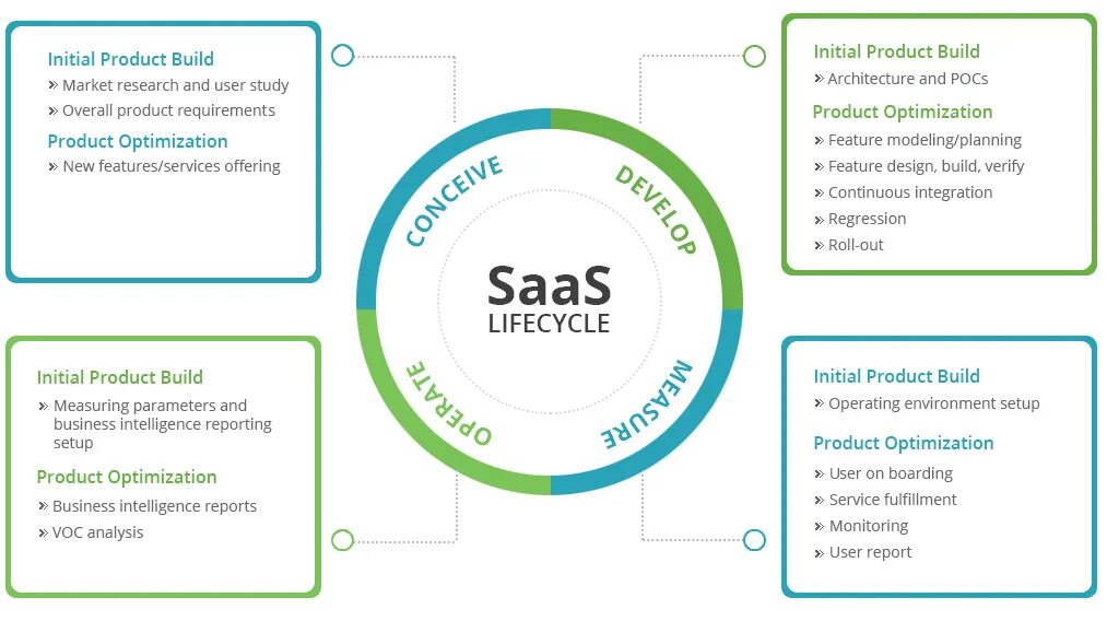 Saas договор