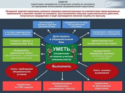 Порядок призыва вооруженных сил