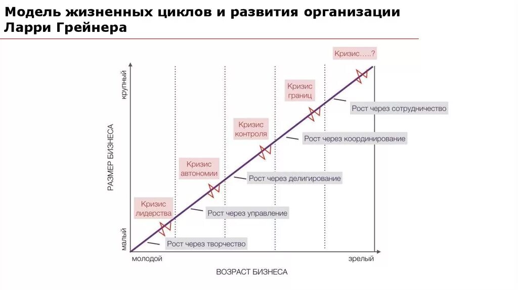 Модели жизненного цикла организации адизес. Модель организационного роста л. грейнера. модель жизненного цикла ларри грейнера. стадии развития организации по грейнеру. жизненного цикла по модели л. грейнера.