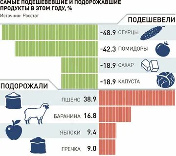С годами стали дороже