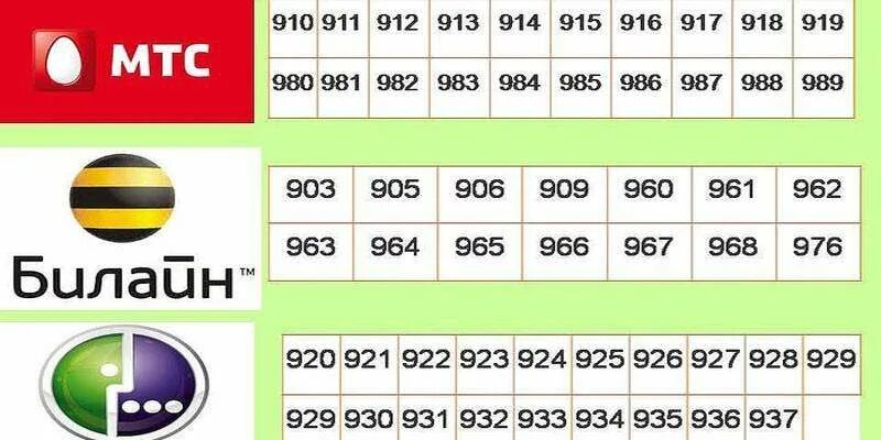 Оператор связи 8911. Номера операторов мобильной связи в России по регионам. Начальные цифры сотовых операторов России. Номера операторов сотовой связи России по регионам МТС. Коды российских операторов сотовой связи таблица.