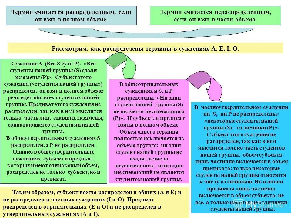 распределенность терминов в суждениях. распределенность терминов в суждениях. понятие распределения товара. распредели термины. распределение терминов в логике.
