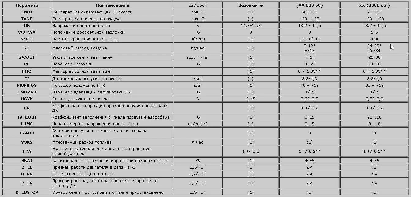 Расход воздуха калина 1.6. Таблица параметров датчиков ВАЗ 2114 инжектор. Типовые параметры ЭБУ январь 7.2 ВАЗ 2107. Таблица параметров датчиков инжекторных двигателей ВАЗ 2114. Таблица параметров ЭБУ январь 7.2.