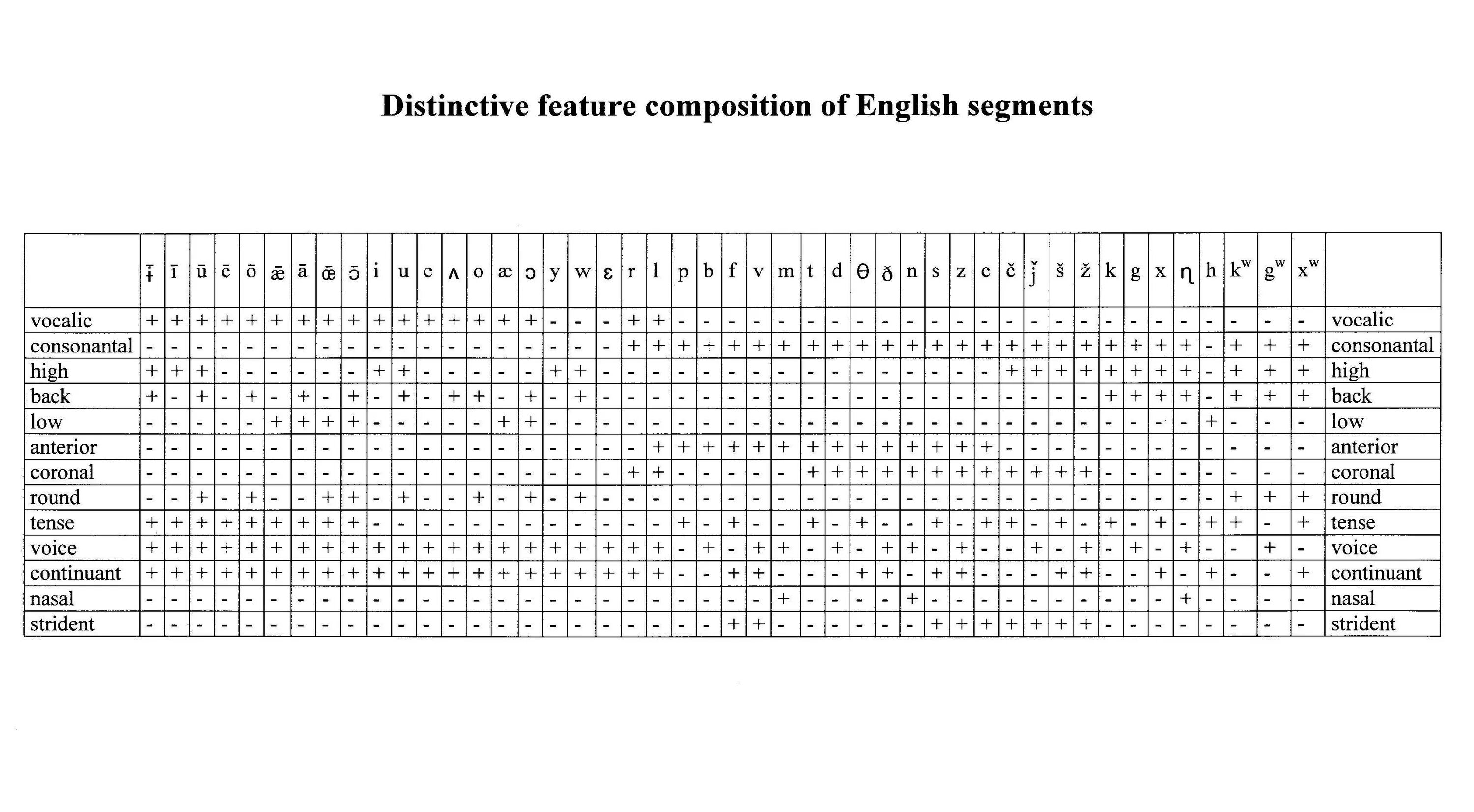 Feature Matrix. Distinctive and non-distinctive features of consonants.