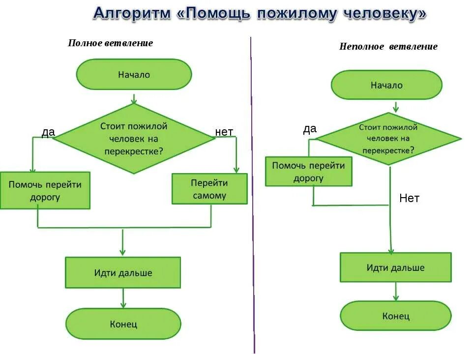 Алгоритм с полным ветвлением. Блок схема алгоритма разветвляющегося алгоритма примеры. Разветвляющийся алгоритм блок схема неполная. Блок схема алгоритма с ветвлением. Алгоритмы с ветвлением пример алгоритма.