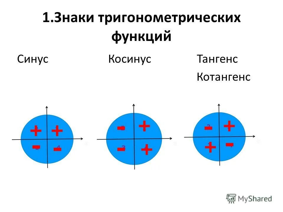 Свойство графика тангенса