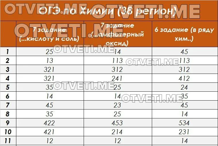 Критерии оценивания огэ по химии 9. Оценка огэ химия 2023. Оценка огэ химия 2023. Баллы в оценку огэ информатика 9 классы. Оценка огэ химия 2023.