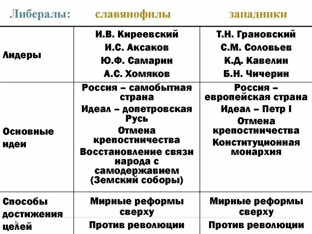 Либерализм 19 века в России славянофилы и западники. Основные либералы в России 19 века. Западники второй половины 19 века кратко. Общественная мысль во 2 четверти 19 века западники славянофилы. Цель ковида 19