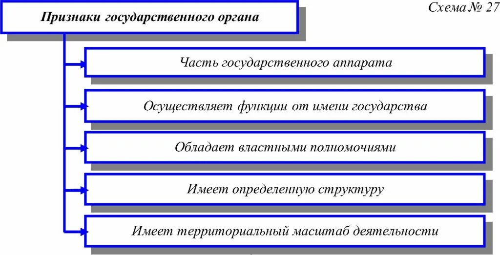 Общие признаки государственного органа. Понятие и признаки государственного органа. Органы государства понятие. Государственный орган понятие признаки виды. Укажите что относится к признакам организации