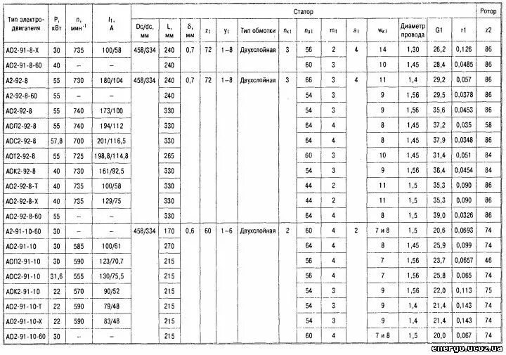 Сопротивление обмоток асинхронного двигателя 1.5. Сопротивление обмоток асинхронного двигателя 2.2 КВТ. Электродвигатель АО-2 обмоточные данные. Сопротивление обмоток асинхронного двигателя 1.5 КВТ.