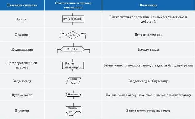 Примеры основных свойств алгоритма. Исполнитель алгоритма примеры. укажите название блочного символа для приведённого примера: i=2,10,2.