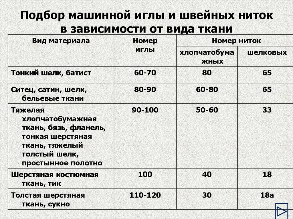 Характеристики ниток. Иглы и нитки для швейных машин таблица. Таблица соответствия ниток и игл для швейных машин. Таблица подбора игл и ниток для швейной машины. Таблица толщин ниток и игл для швейных машин.