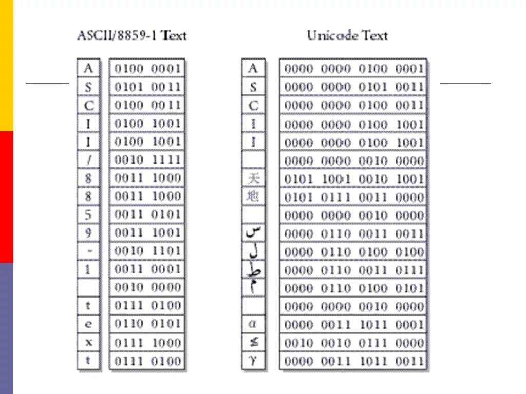 Кодовая таблица Unicode. Кодировка юникод таблица.  Коды символов.ASCII Unicode.. Таблица кодировки Unicode 2.