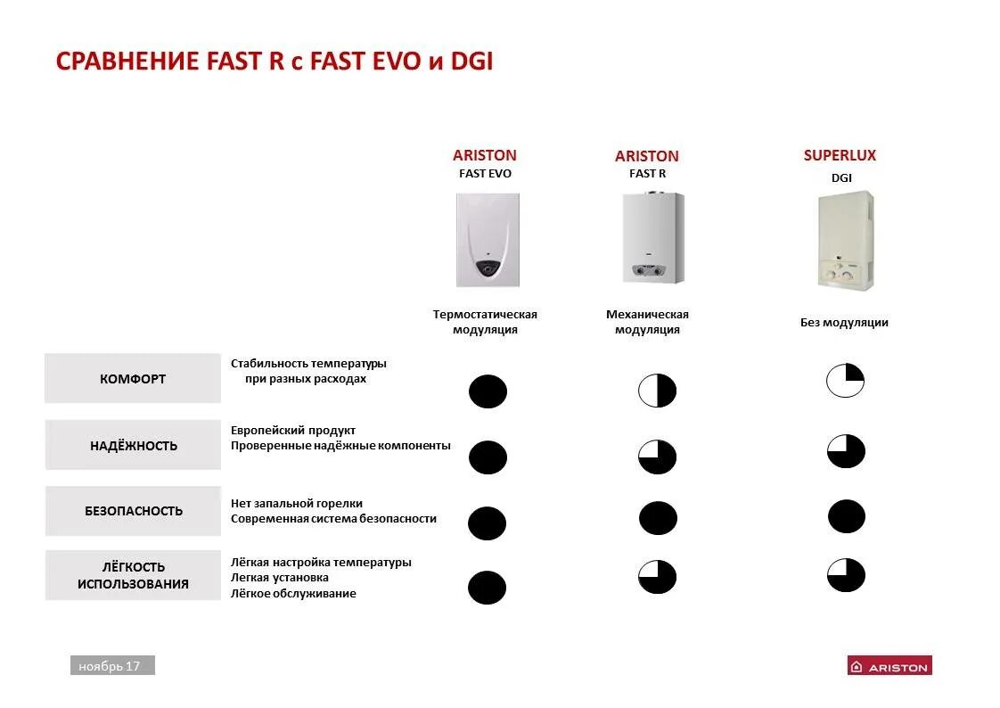 Рейтинг газовых колонок по надежности и качеству. Колонка Аристон газовая обозначения. Кнопки колонки Аристон. Газовая динамика модели. Производители газовых колонок список.