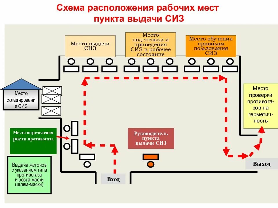 Схема организации пункта выдачи СИЗ. Порядок работы пункта выдачи СИЗ. Схема работы пункта выдачи СИЗ. Схема размещения пункта выдачи СИЗ. Выдача противогазов